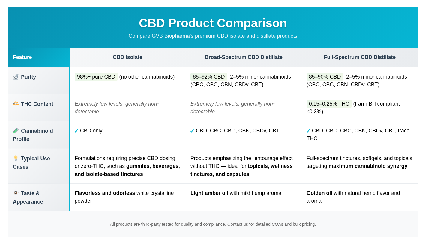 Comparison chart of GVB Biopharma CBD products showing CBD Isolate, Broad-Spectrum CBD Distillate, and Full-Spectrum CBD Distillate differences in purity, THC content, cannabinoid profile, use cases, and taste. CBD Isolate is 98%+ pure CBD with no THC, Broad-Spectrum is 85–92% CBD with 2–5% minor cannabinoids and non-detectable THC, and Full-Spectrum is 85–90% CBD with trace THC (0.15–0.25%). Designed in GVB Biopharma’s teal brand colors.