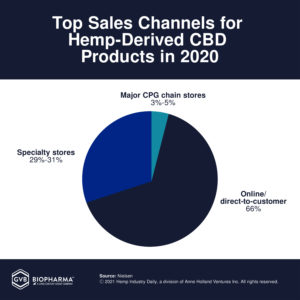 Top Sales Channels for Hemp-Derived CBD Products in 2020