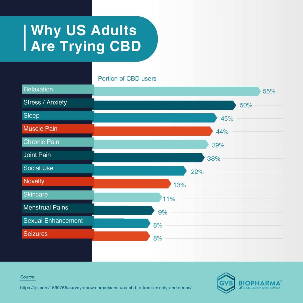 Why US Adults Are Trying CBD