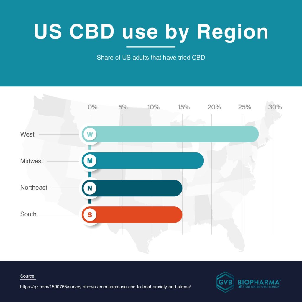 US CBD Use By Region | Survey Responses