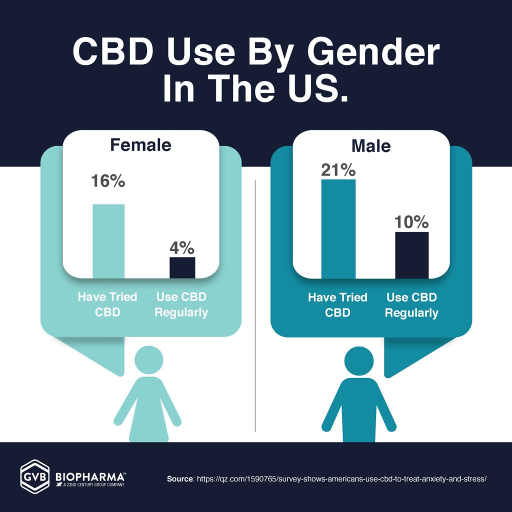 CBD Use By Gender In The US | Survey Responses