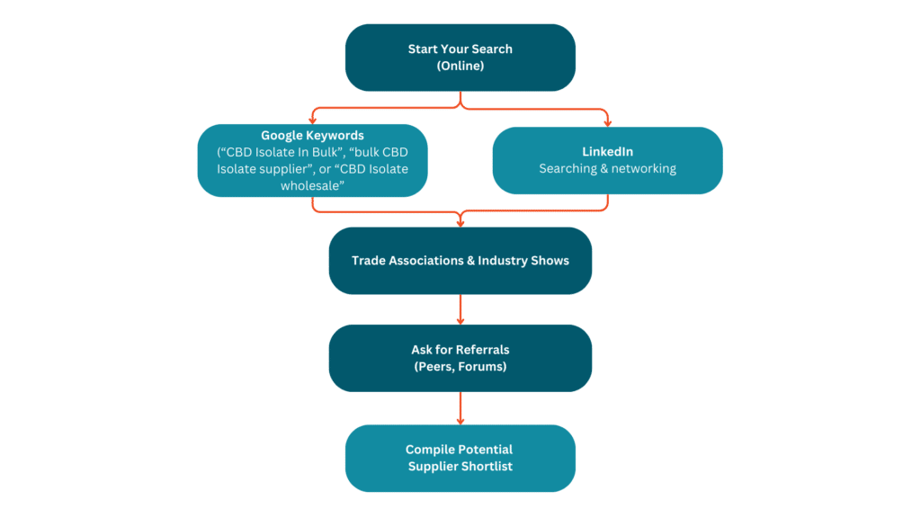 flowchart explaining how to find bulk cbd isolate suppliers