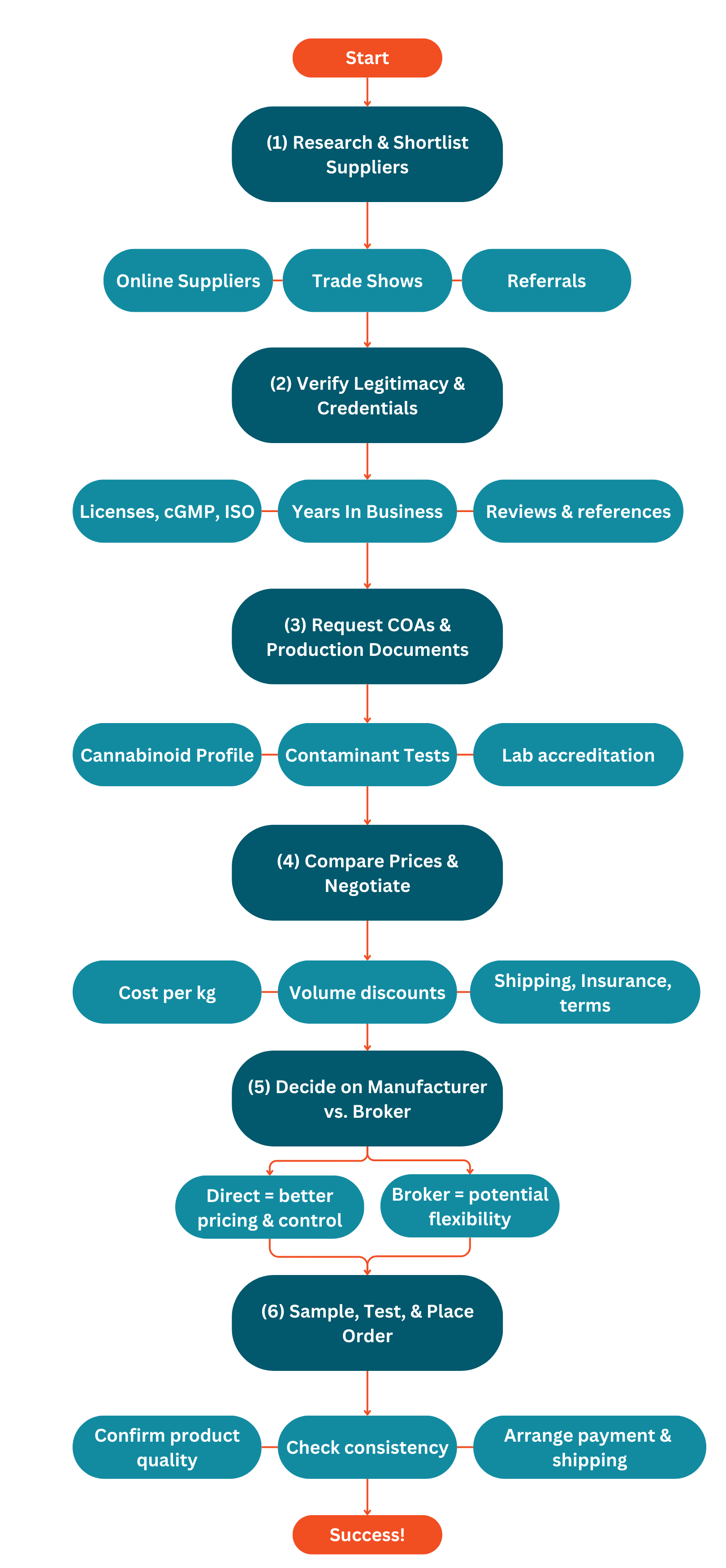 Step-by-Step flowchart of how to source high quality cbd isolate in bulk from start to finish