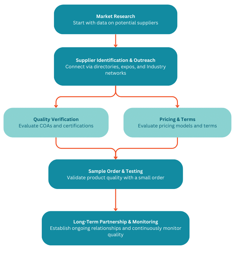 flowchart diagram on how to successfully source high quality bulk cbn isolate from wholesalers
