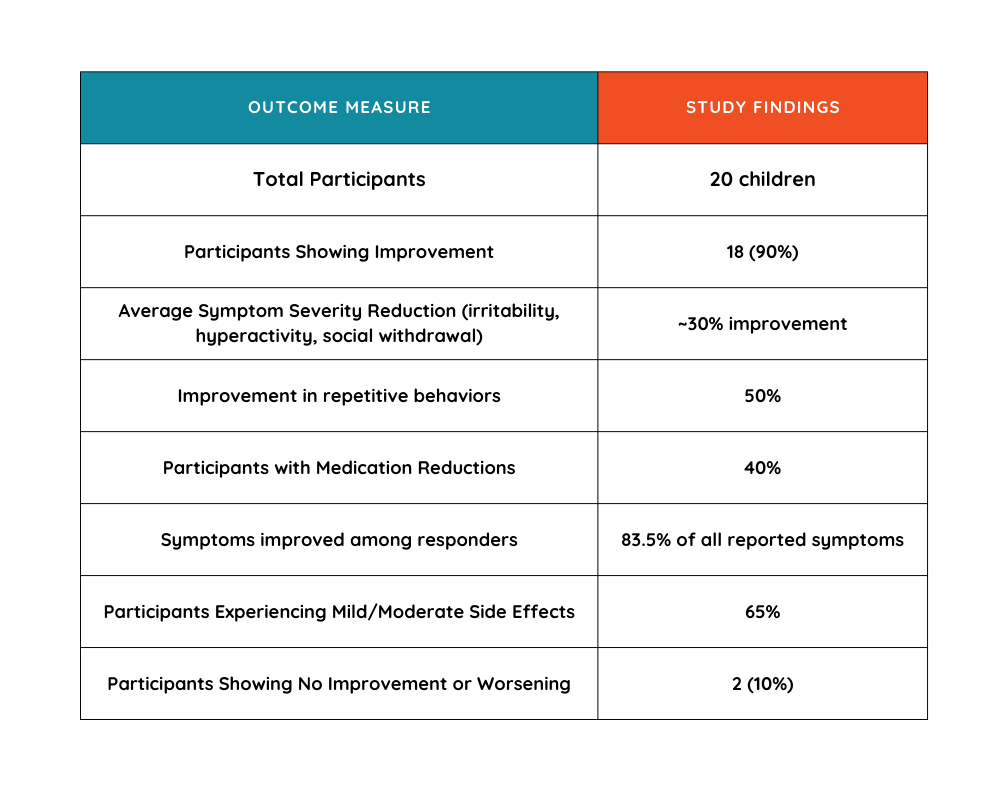 Graph showing results for CBD severe autism disorder